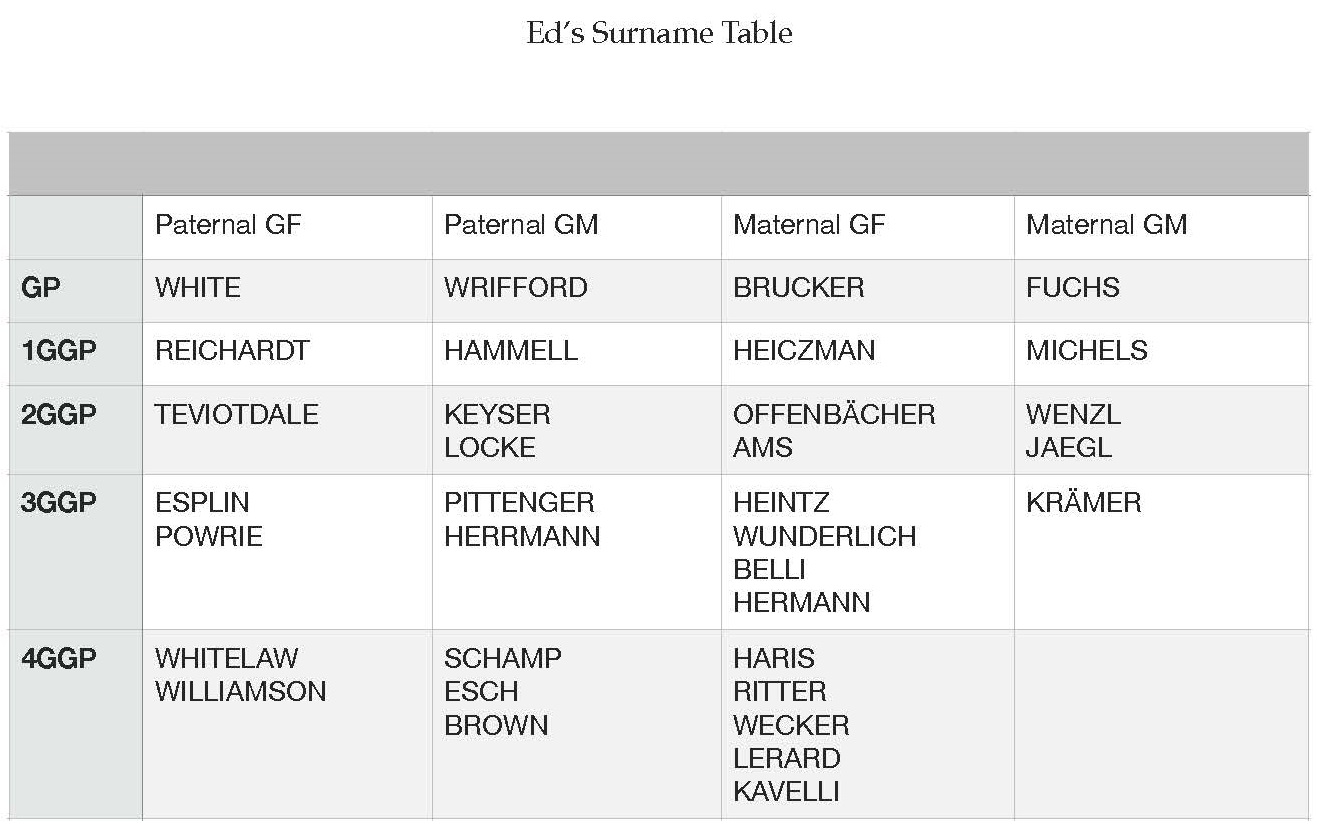 Ed's Surname Table