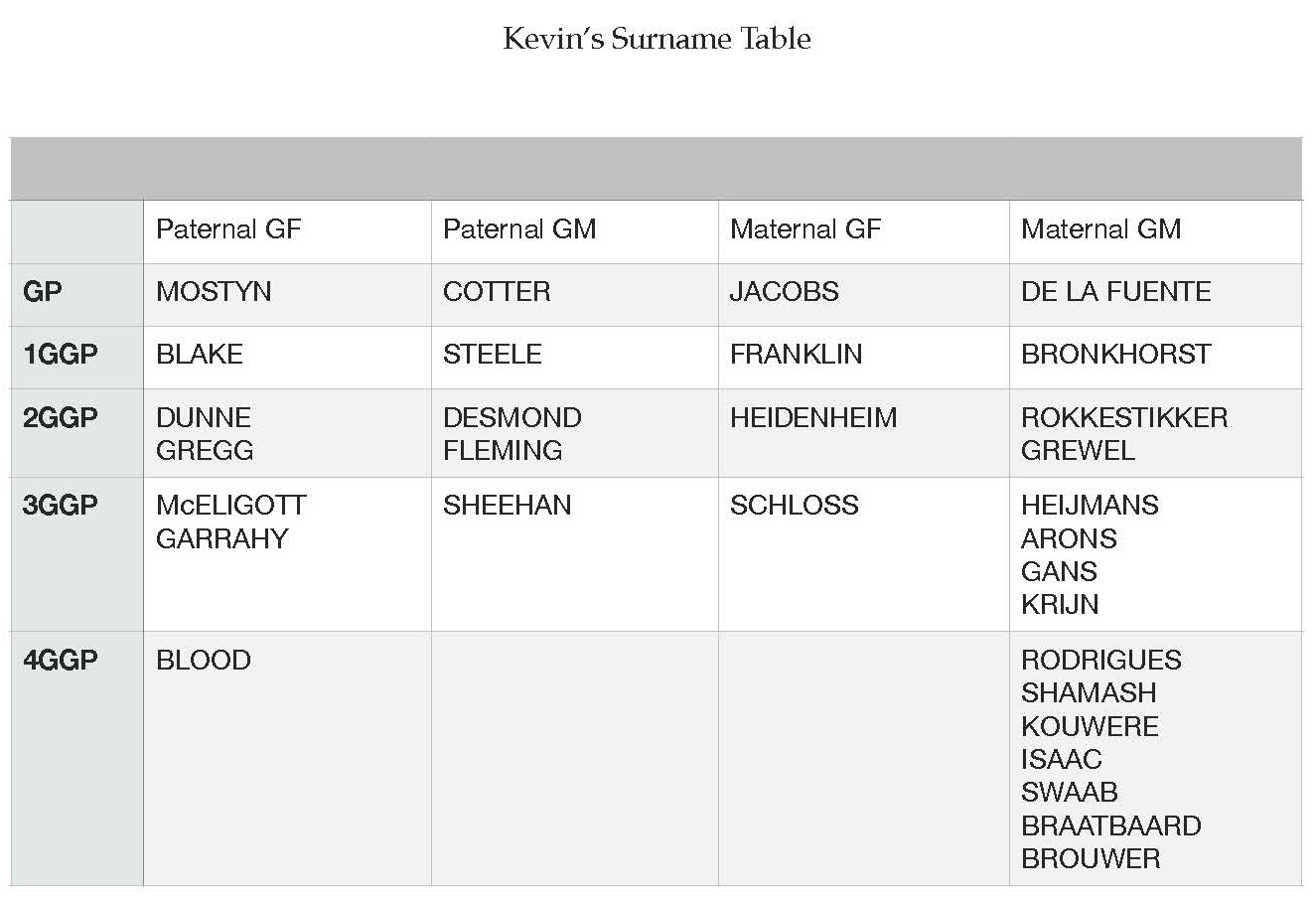 Kevin's Surname Table